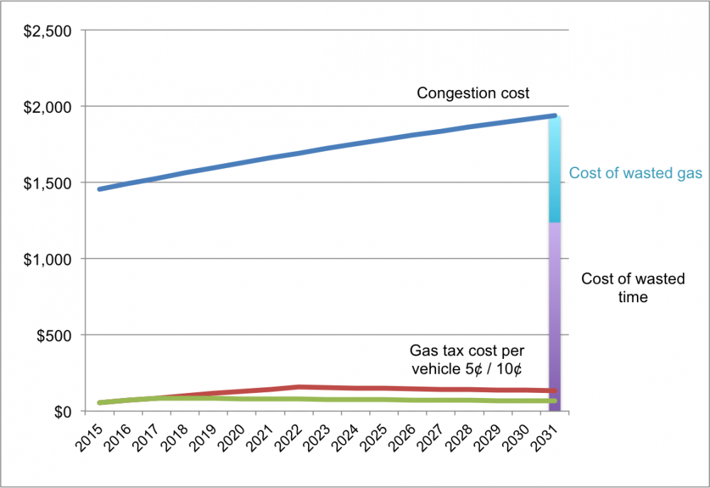 Chart comparing costs of congestion and gas tax