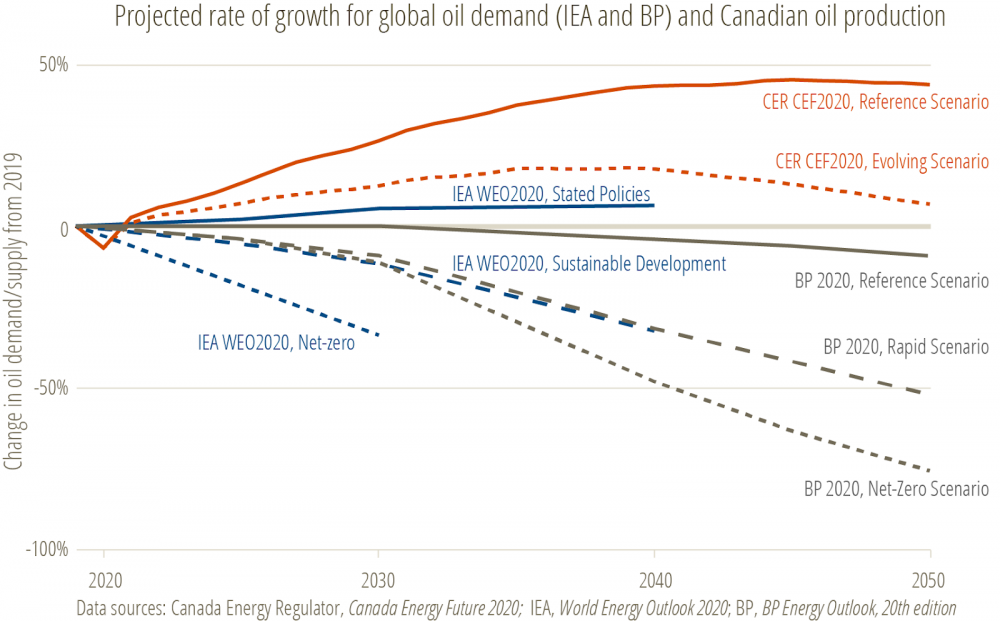 global oil demand trends
