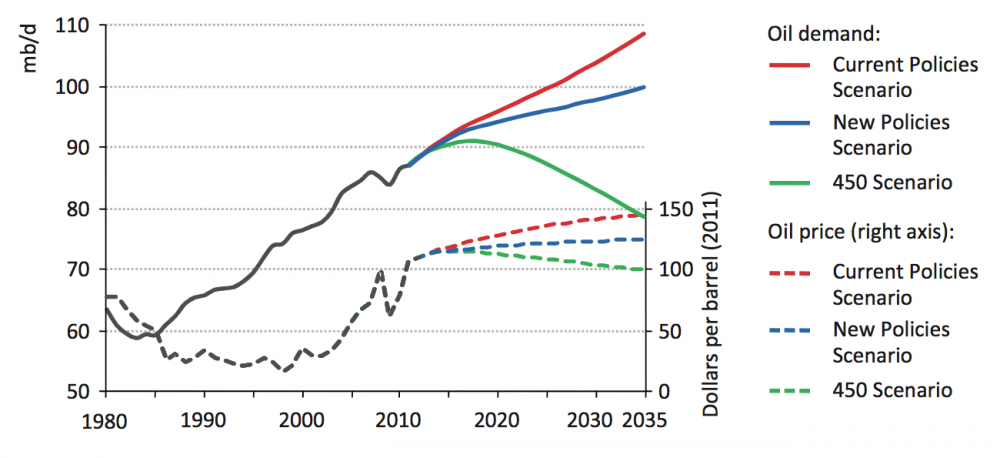 Oil Demand and Price