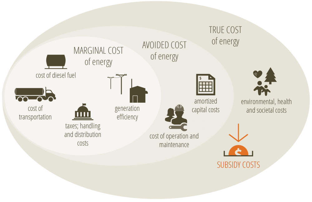 Diesel subsidies are part of the true cost of diesel energy