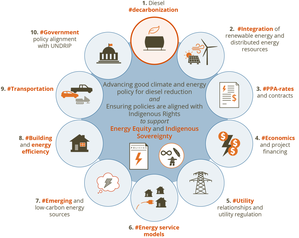 IODI policy areas: Decarbonization