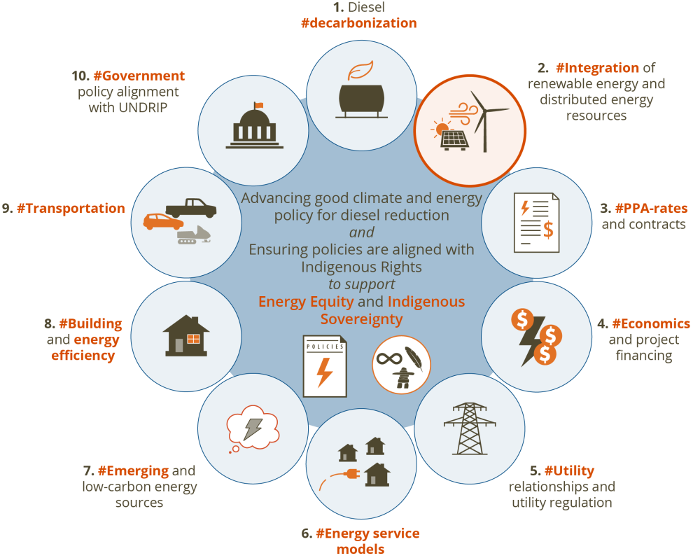 Main policy areas IODI