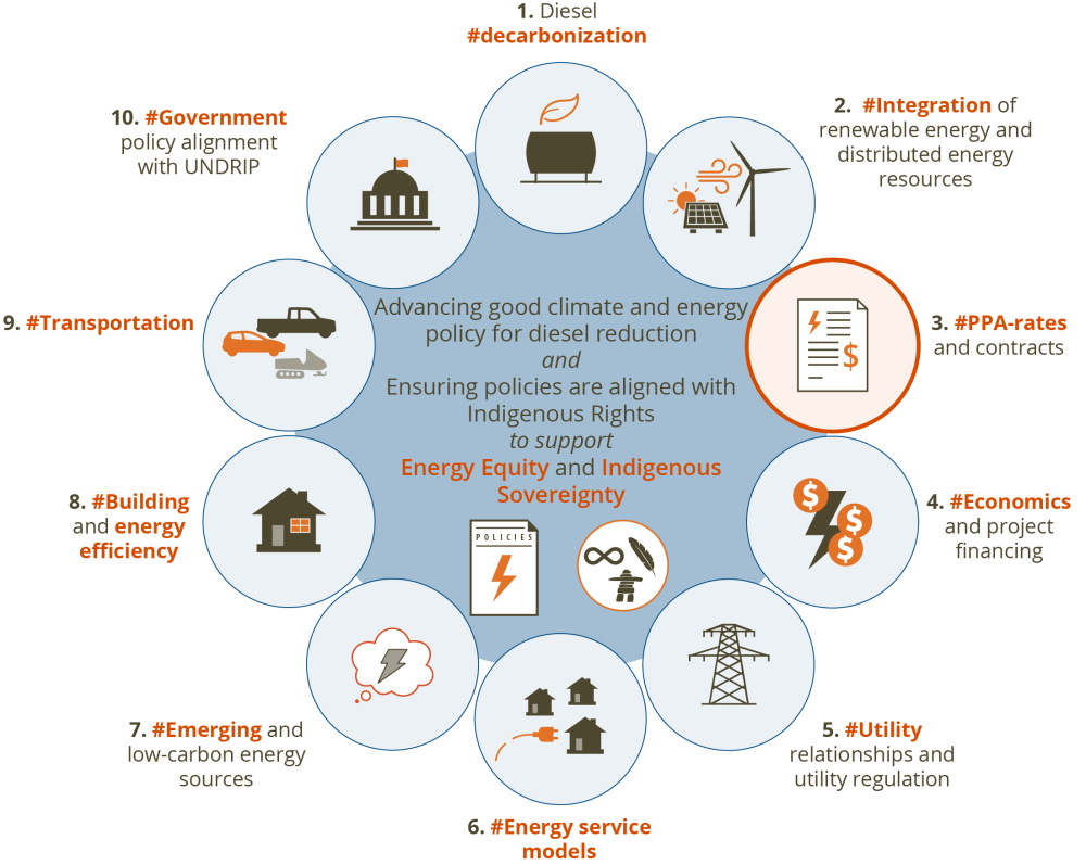 IODI policy areas: PPA agreements