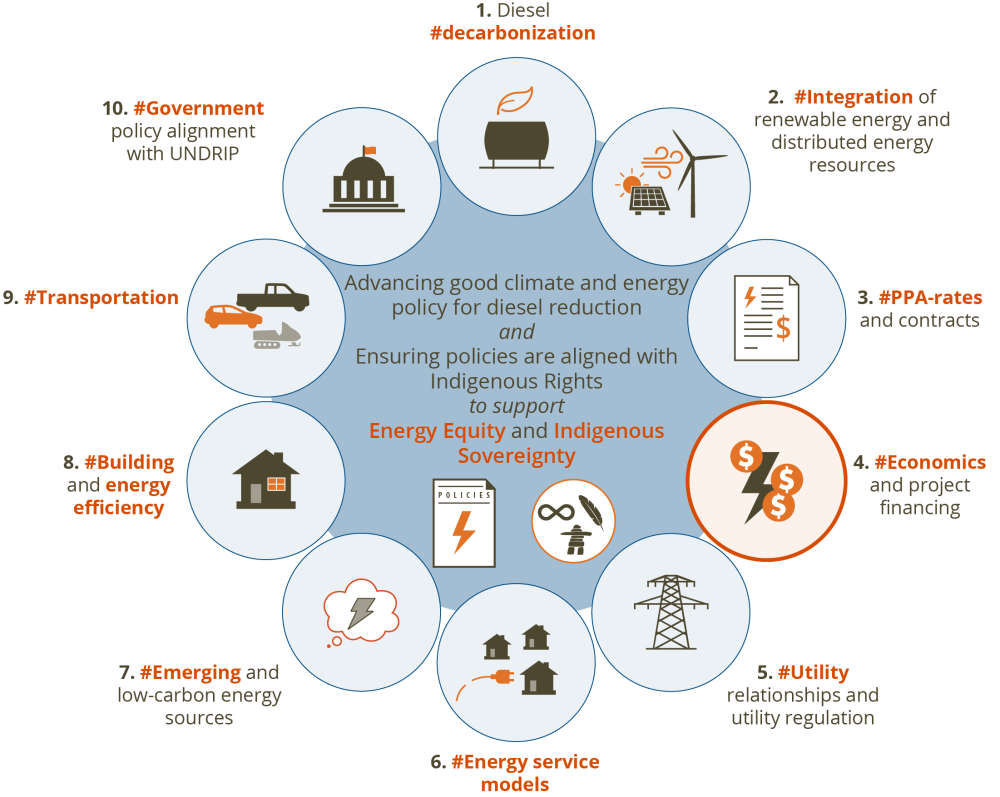 IODI policy areas: Economics