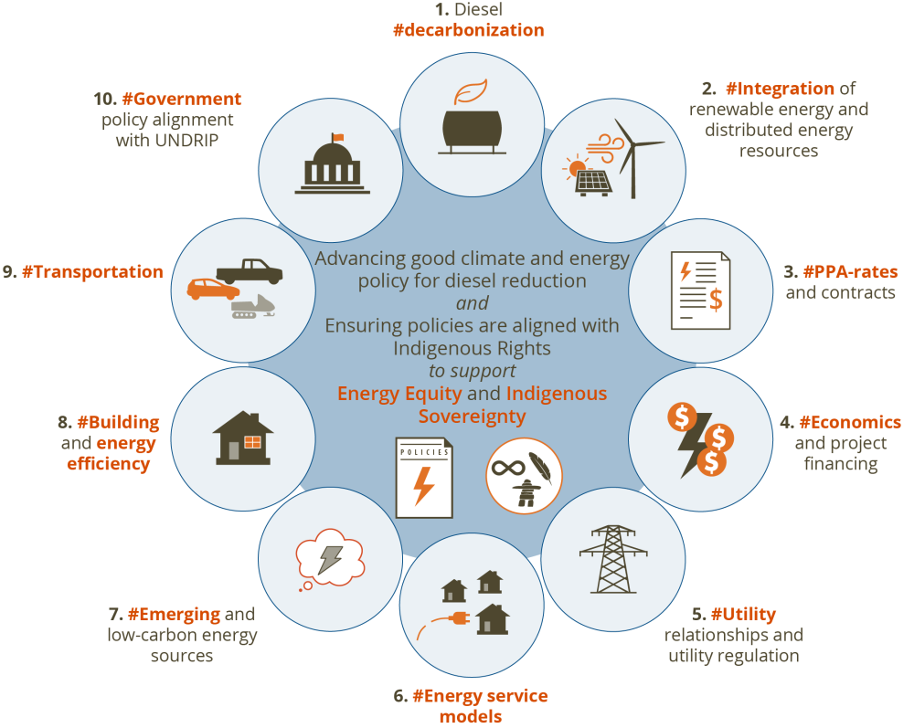 Diagram of two overarching policy goals and eight specific policy areas require attention to support energy projects led by Indigenous champions