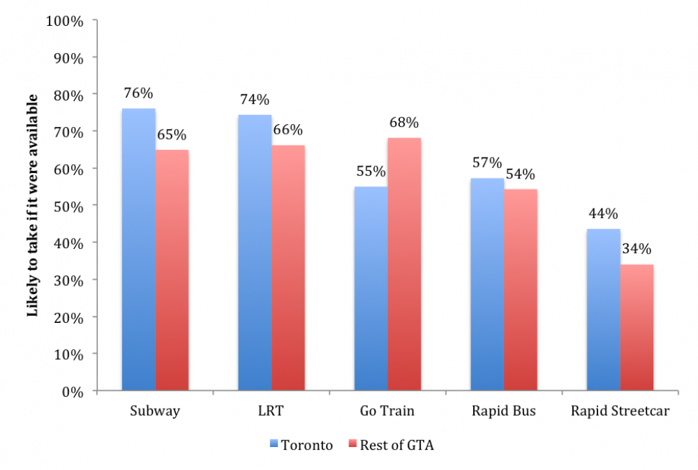 Drivers' likelihood to take transit