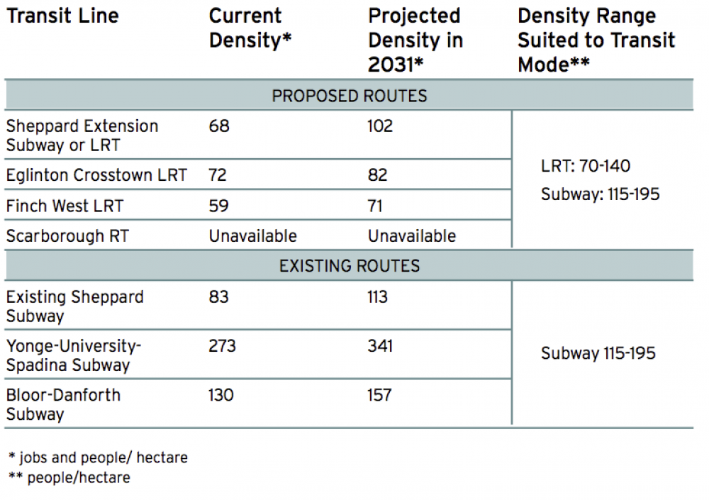 Population density by transit type. 