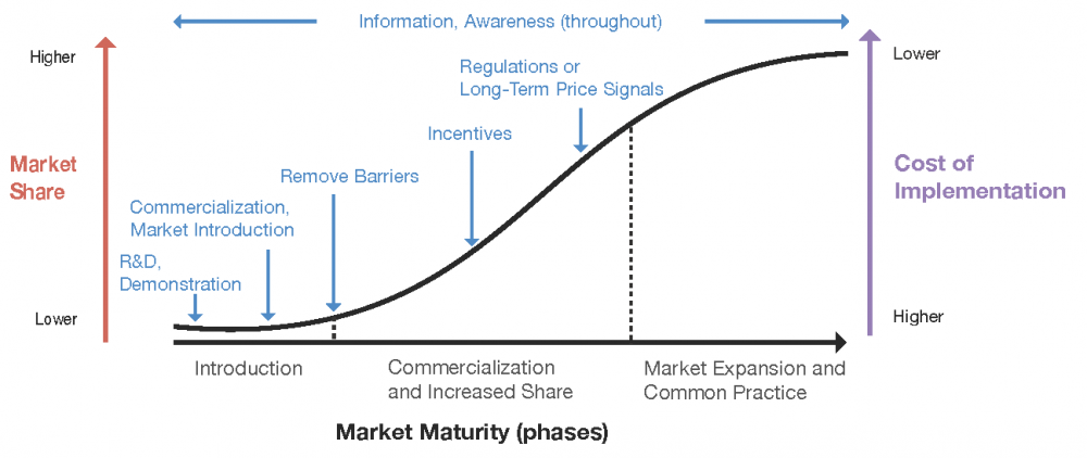 Market transformation graph