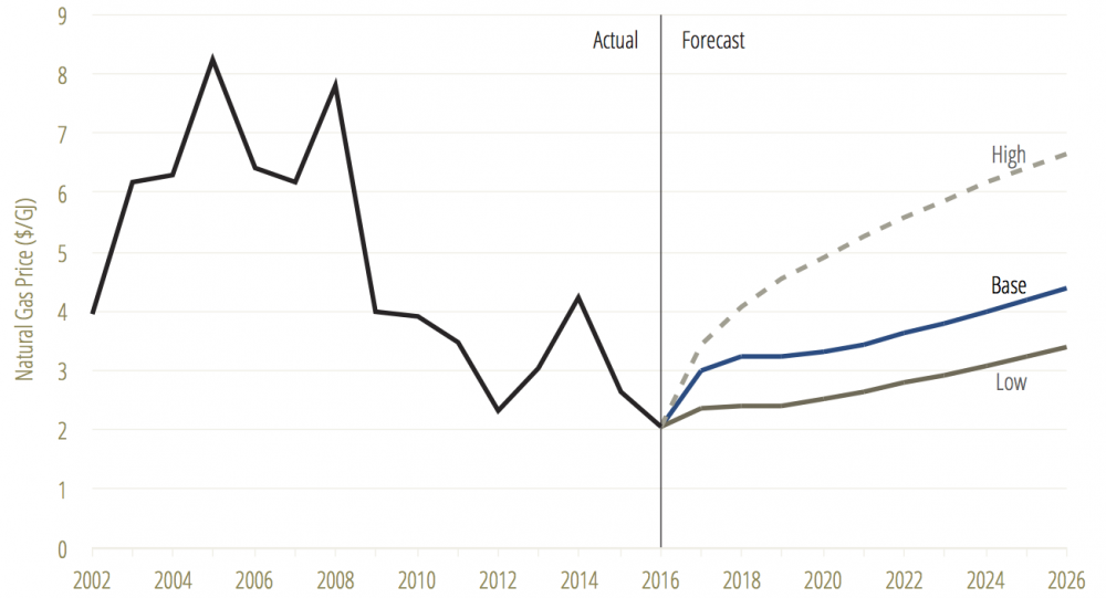 Figure 2. Projections for natural gas prices in Alberta.