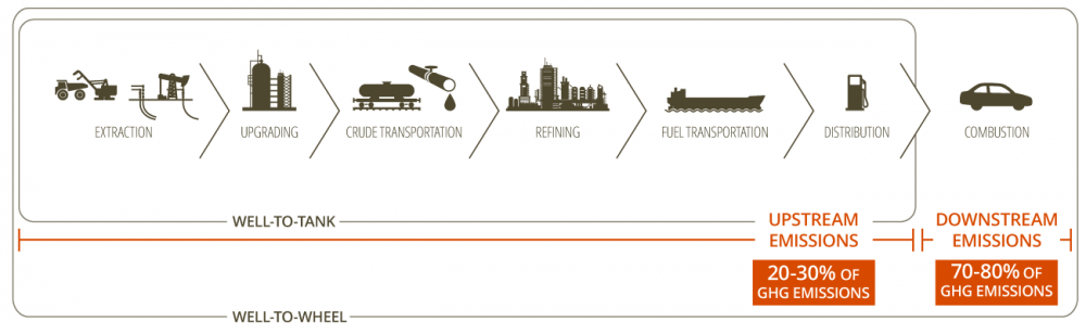 Well to wheel: life cycle GHG emissions from transportation fuels