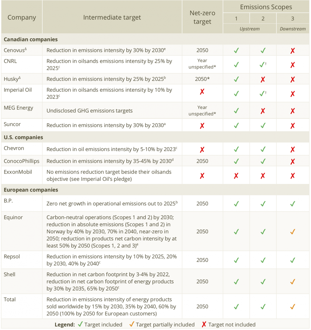 Table 1. Main emissions reduction pledges from Canadian, U.S., and European oil producers