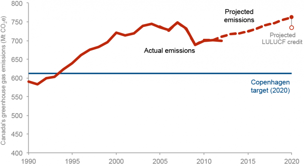 Canada's emissions performance relative to Copenhagen target