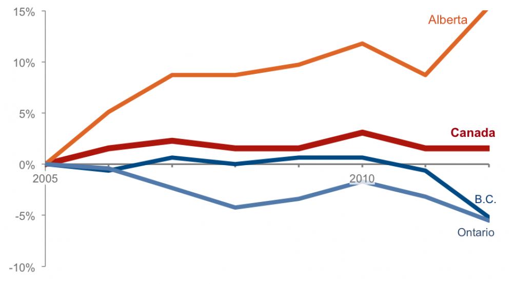 Chart of transportation emissions