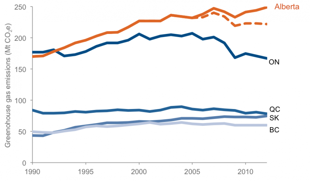 Chart of provincial emissions trends