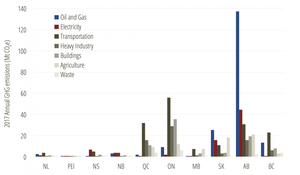 2017 sector emissions by province