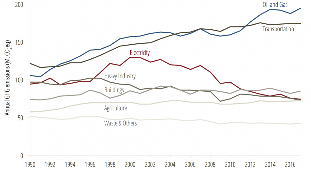 Emissions by sector