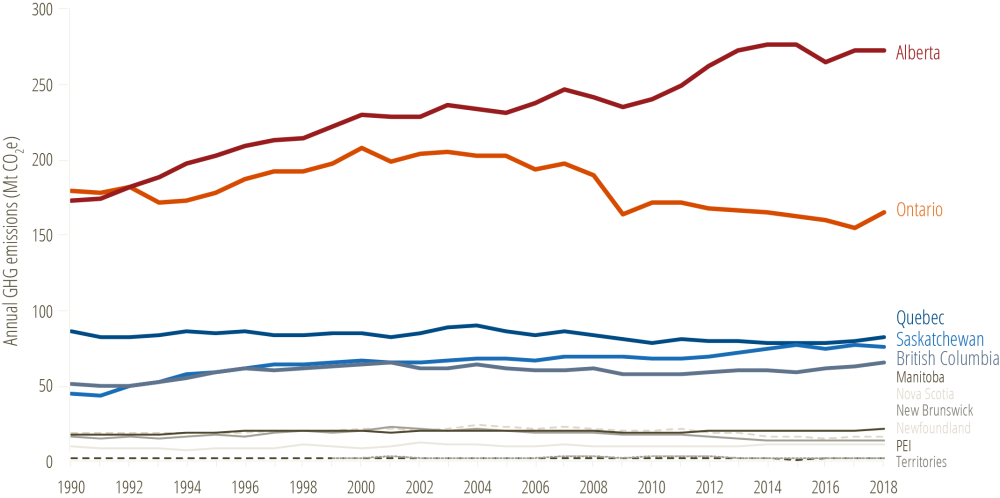 * Provincial GHG emissions, 1990-2018