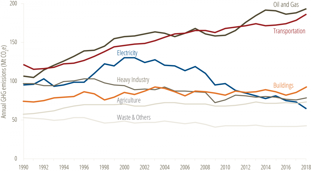 Canadian GHG emission trends, by economic sector, 1990-2018