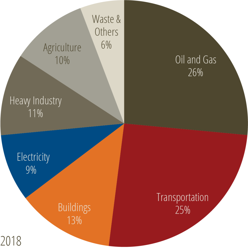 * Canadian GHG emissions, by economic sector, 2018