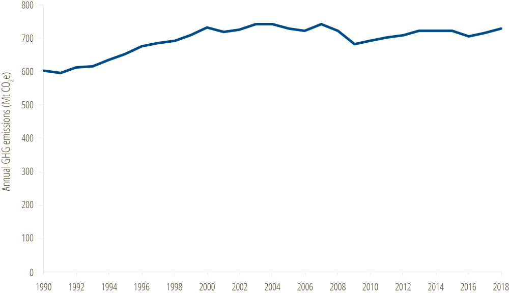 * National greenhouse gas emissions, 1990–2018