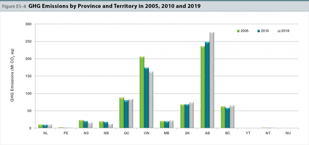 GHG Emissions by Province and Territory