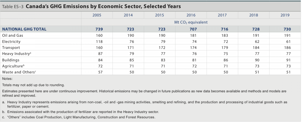 Canada's GHG emissions by economic sector