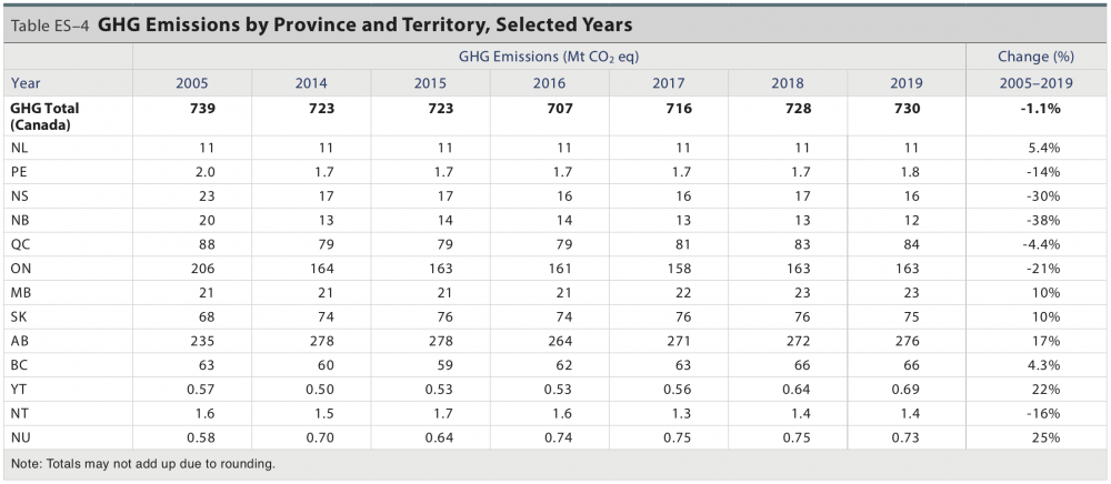 GHG emissions by province and territory 