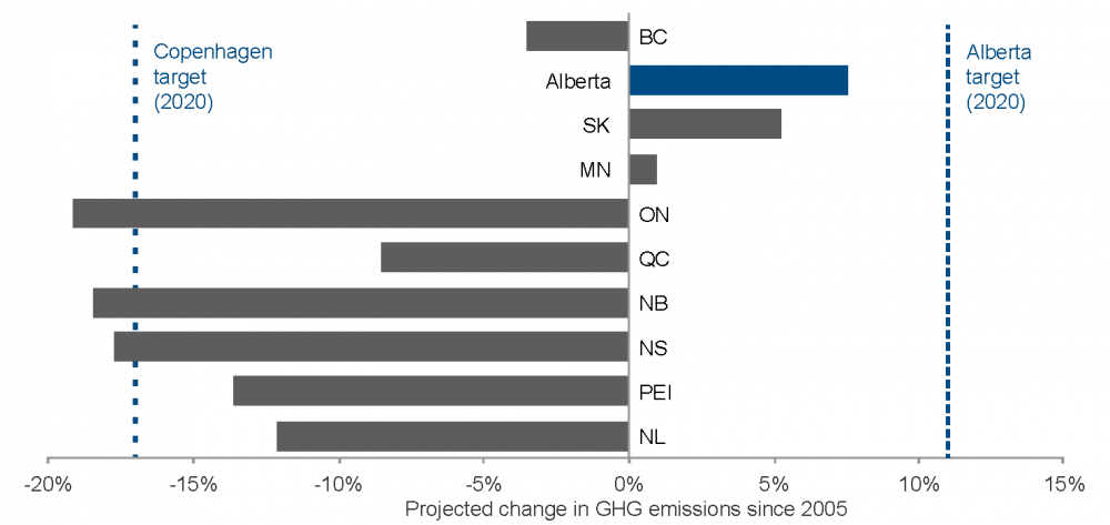 Bar chart of climate targets