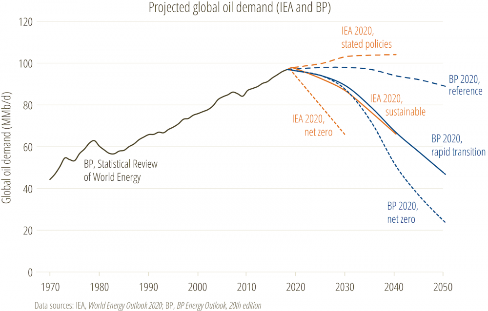 Drilling down on oil demand Pembina Institute