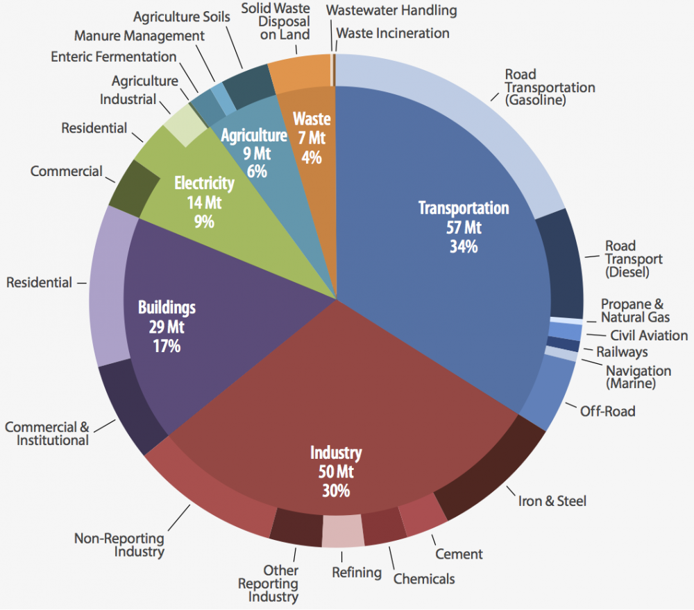 Chart of Ontario's emissions