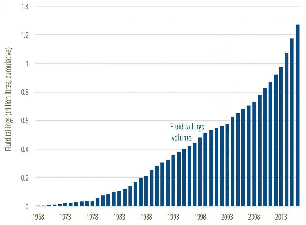 Tailings ponds volume growth