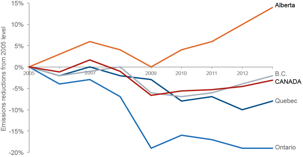 Provincial emissions trends based on 2005 levels.