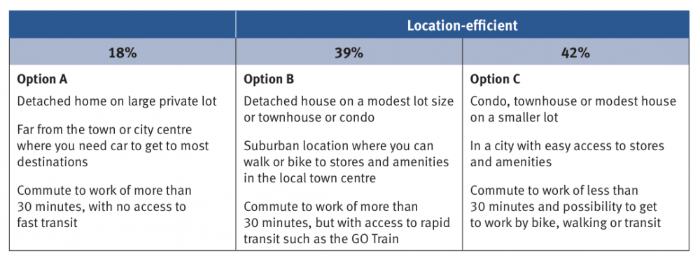 Figure 1. Homebuyer preferences for home location, with home cost held equal