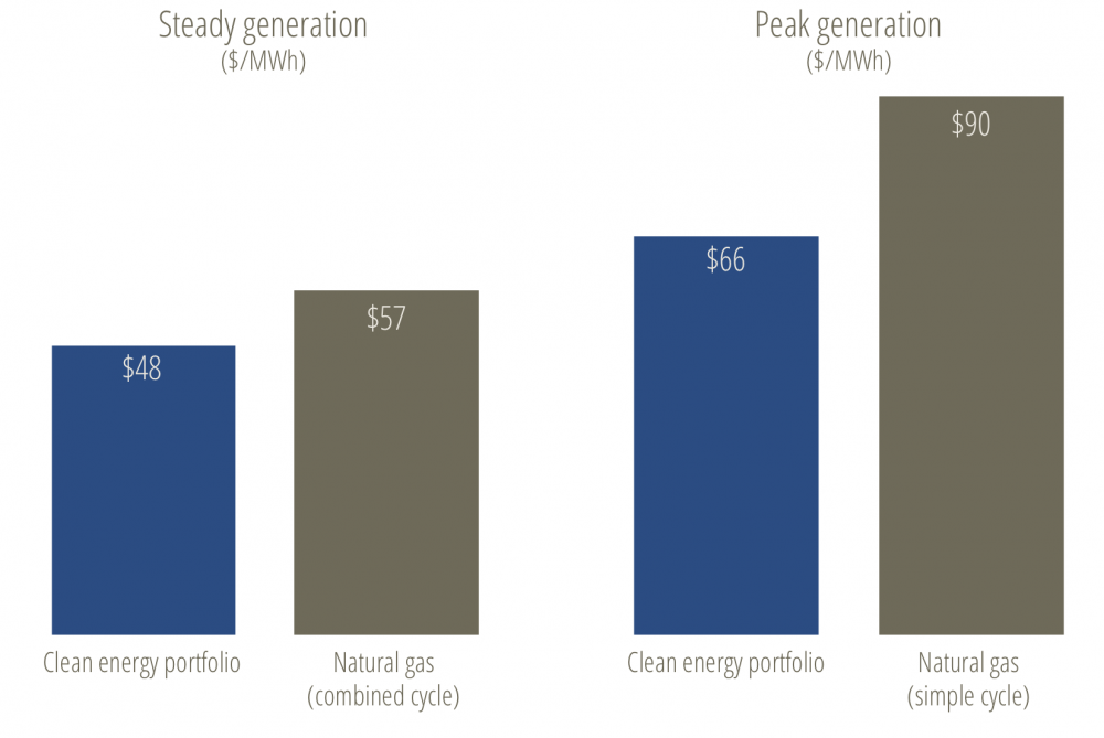 Graph of clean portfolio generation vs gas plants