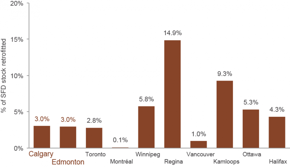 Percentage of single-family dwelling stock retrofitted during the federal EcoENERGY grant program (2006-2013)