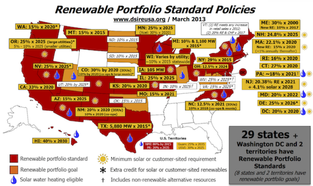Renewable Portfolio standards in the United States