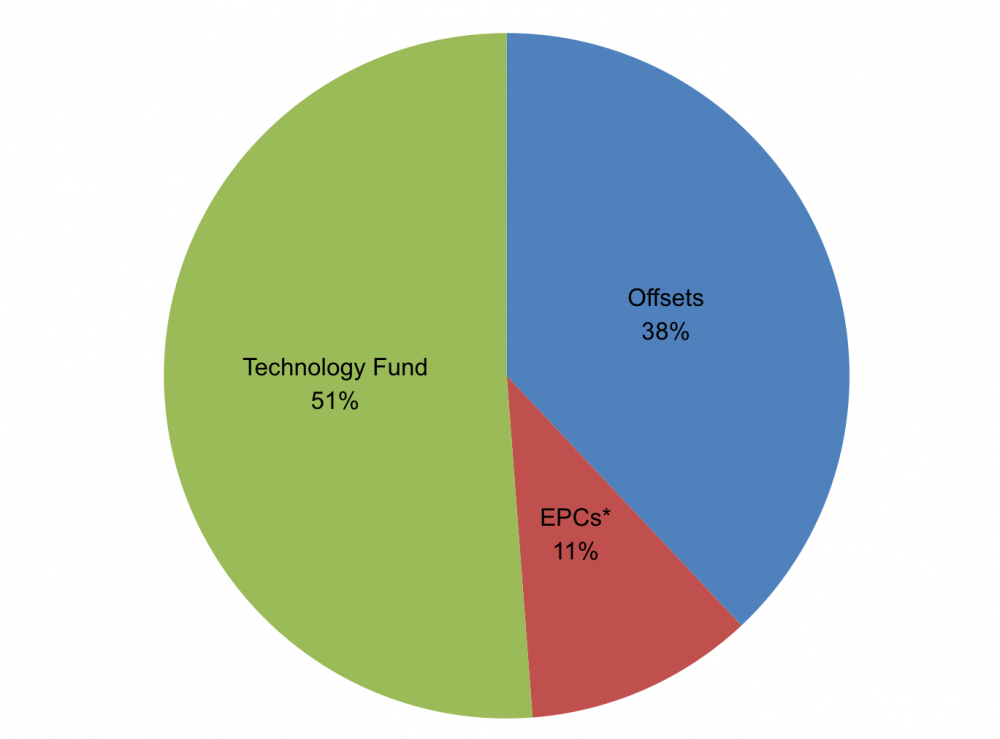 Pie chart of compliance methods