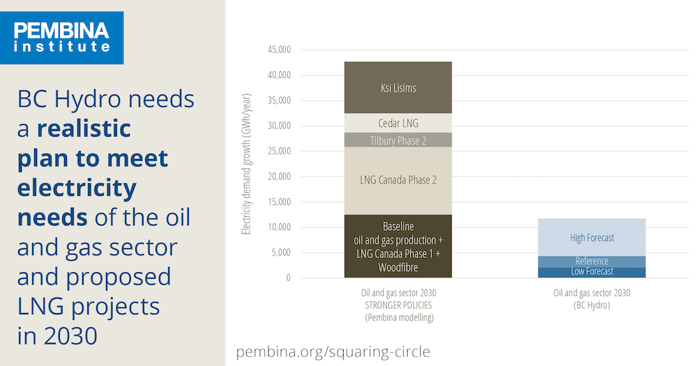 Graph of B.C.'s oil and gas sector emissions in 2030