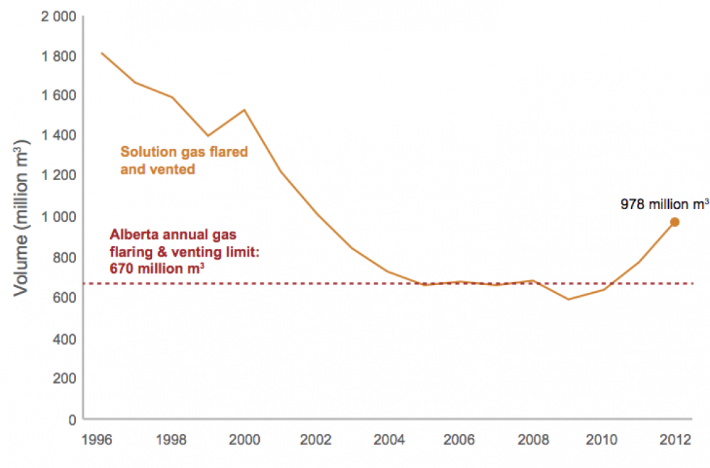 Flaring and venting in Alberta