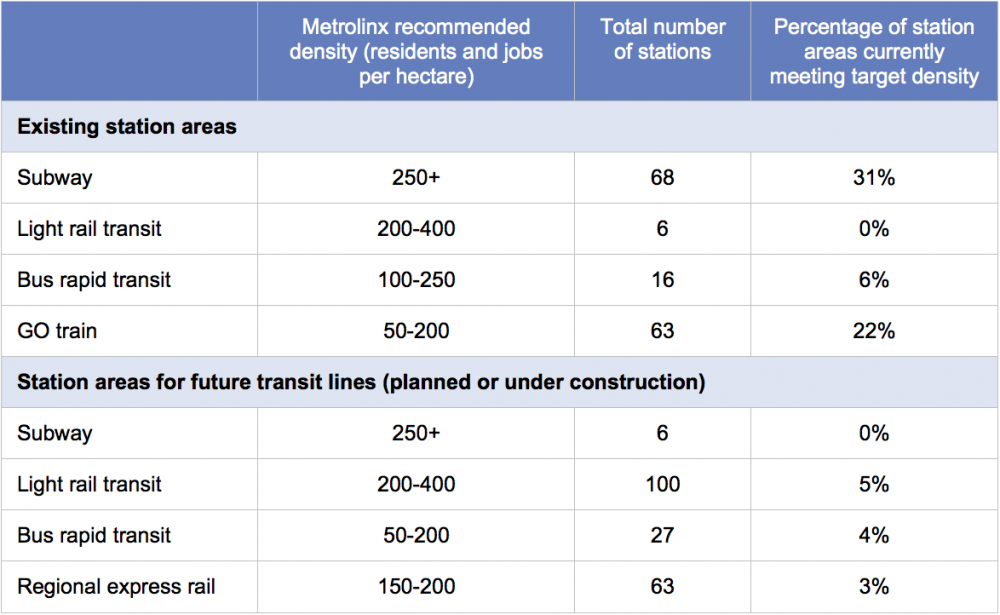 Table of density around transit stations
