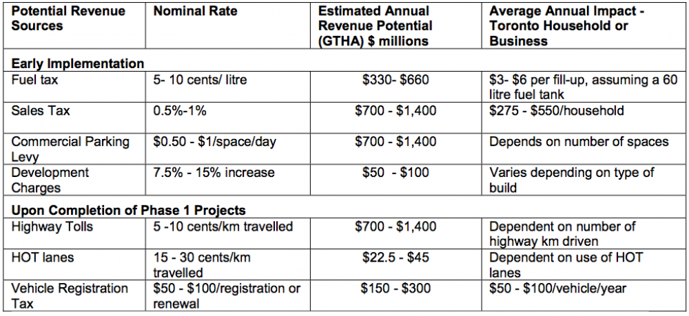 Table of revenue tools