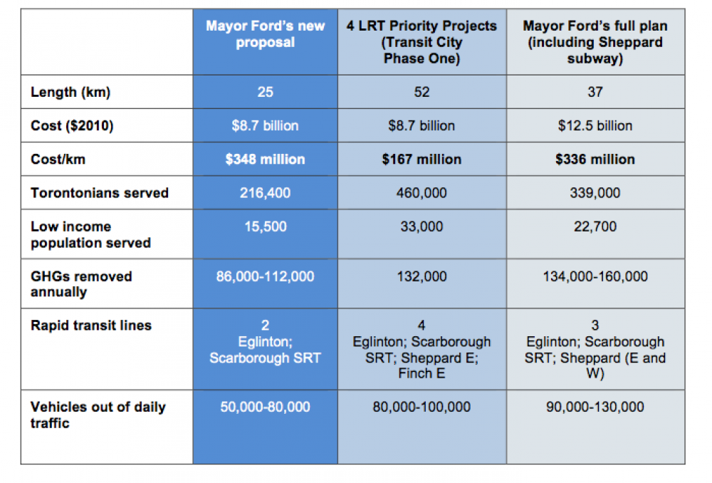 Comparison of transit plans