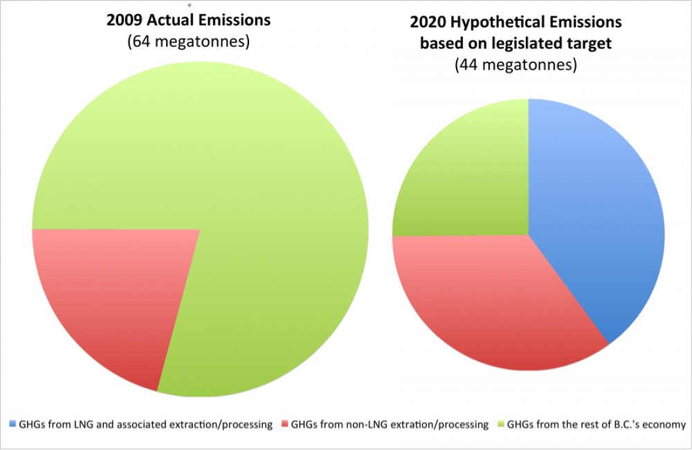 BC total GHG emissions with proposed LNG facilities and extraction compared with 2009 emissions and targets. 