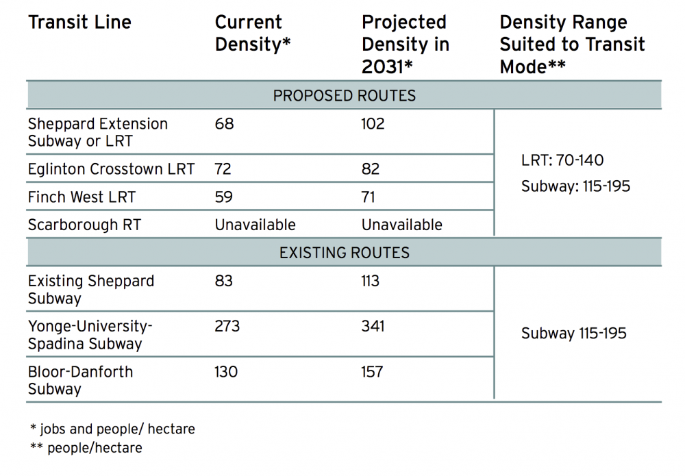 Table of transit density data