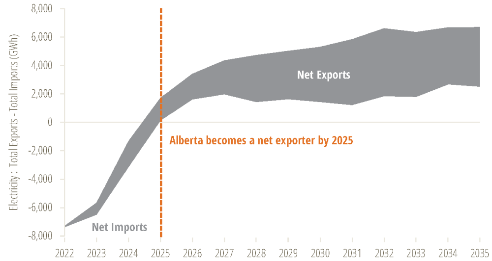 Modelled range of net electricity imports/exports between 2022 and 2035 shows Alberta becomes a net exporter of electricity by 2035.