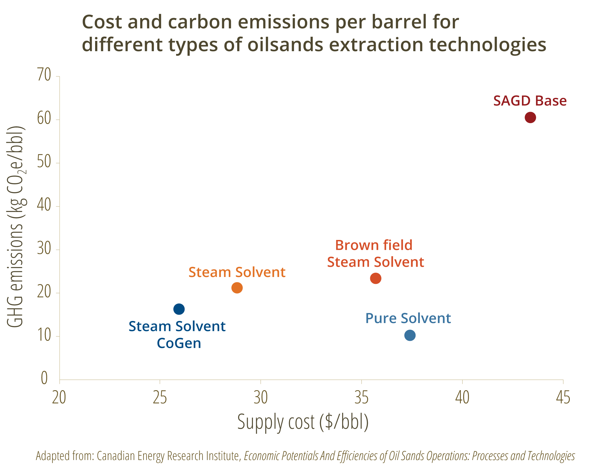 Cost of bitumen production graph