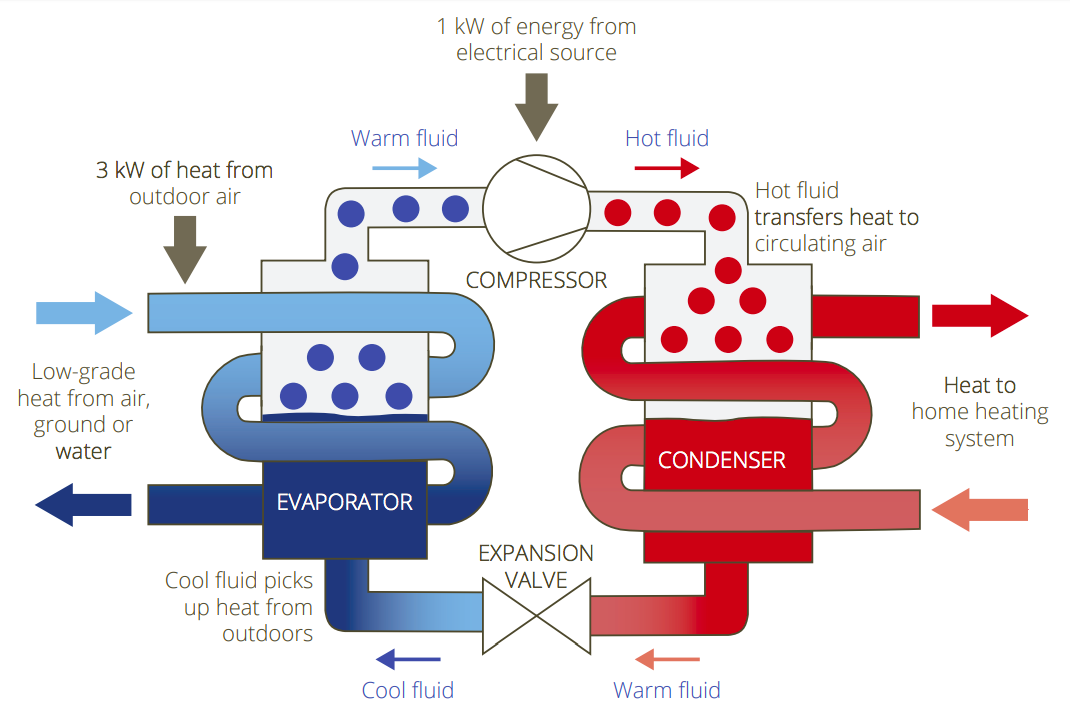 * Figure 1. Schematic of the operation of a heat pump.