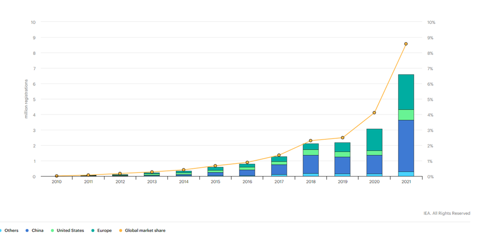 Graph showing the increase in global market share of EVs