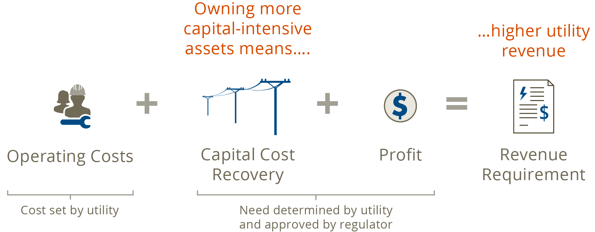 Diagram of the cost of serice utlity model