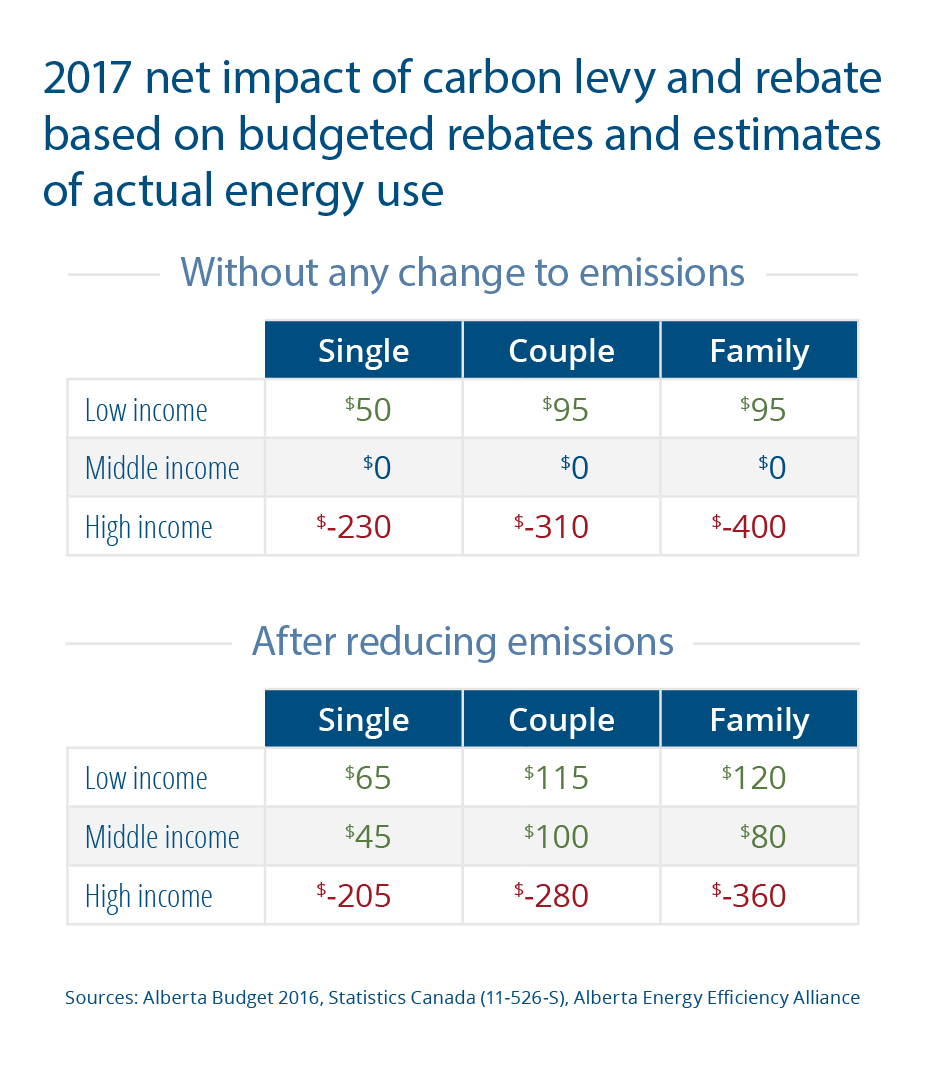 Carbon levy impact